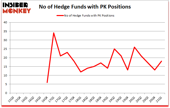 Is PK A Good Stock To Buy?