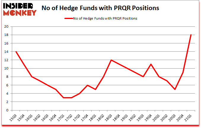 Is PRQR A Good Stock To Buy?