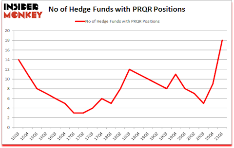 Is PRQR A Good Stock To Buy?