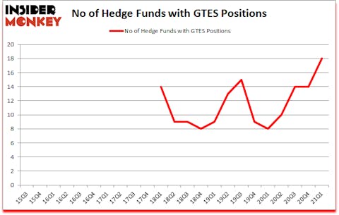 Is GTES A Good Stock To Buy?