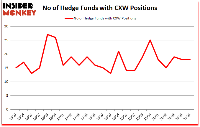 Is CXW A Good Stock To Buy?