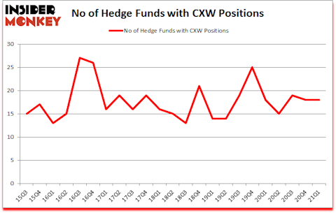 Is CXW A Good Stock To Buy?