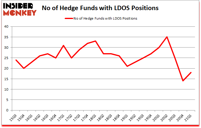 Is LDOS A Good Stock To Buy?
