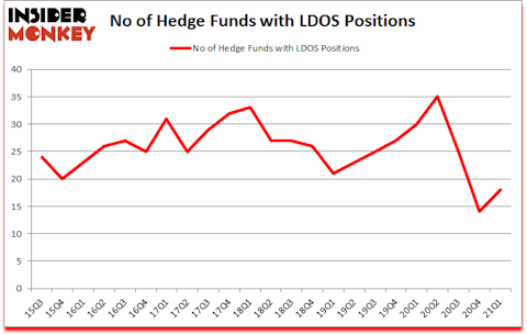 Is LDOS A Good Stock To Buy?