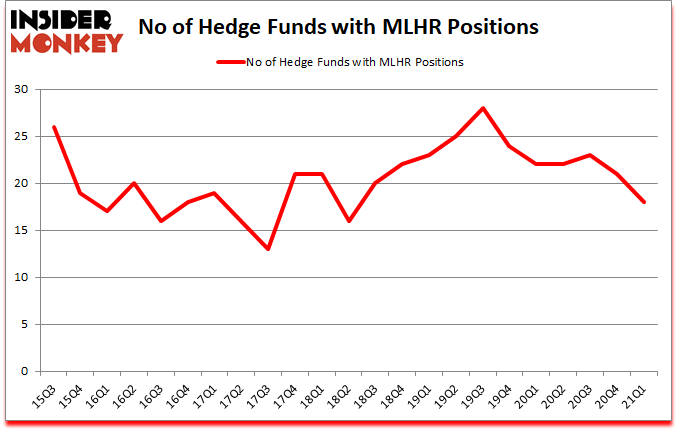 Is MLHR A Good Stock To Buy?