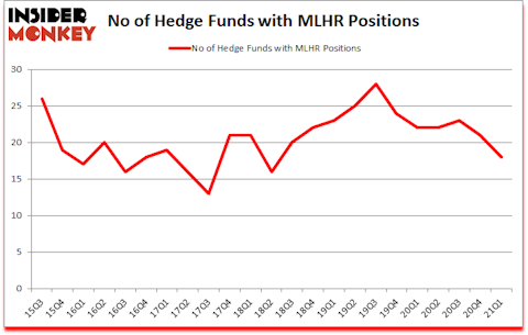 Is MLHR A Good Stock To Buy?