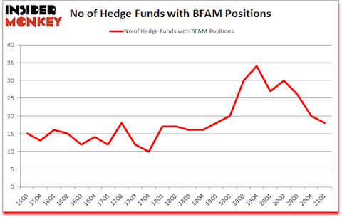 Is BFAM A Good Stock To Buy?