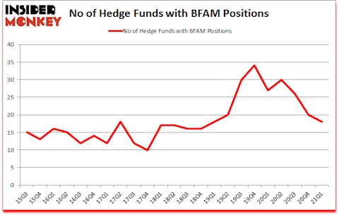 Is BFAM A Good Stock To Buy?
