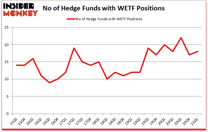 Is WETF A Good Stock To Buy?