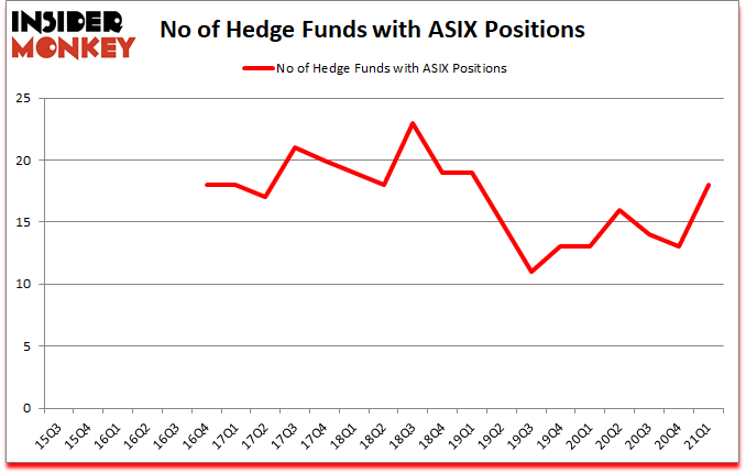 Is ASIX A Good Stock To Buy?