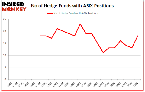 Is ASIX A Good Stock To Buy?