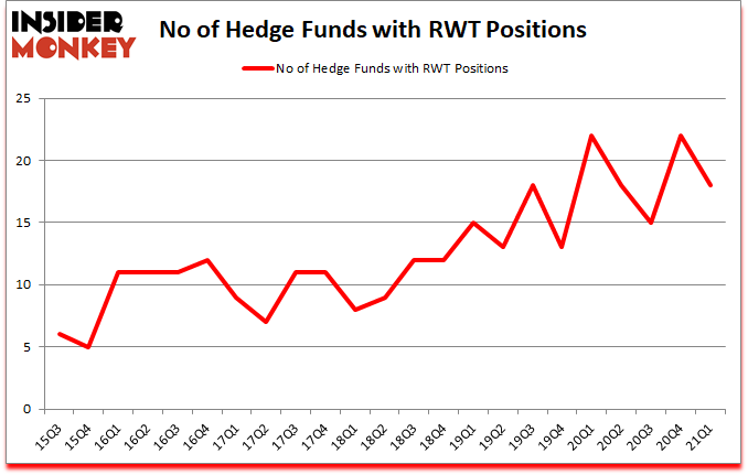 Is RWT A Good Stock To Buy?