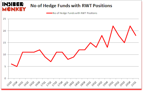 Is RWT A Good Stock To Buy?