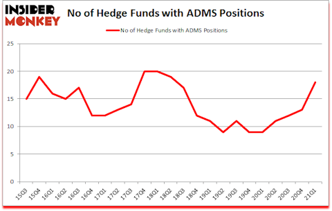 Is ADMS A Good Stock To Buy?