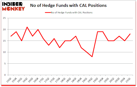 Is CAL A Good Stock To Buy?
