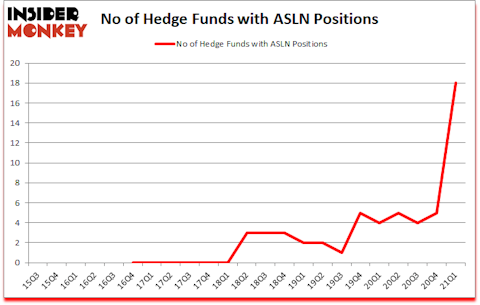 Is ASLN A Good Stock To Buy?