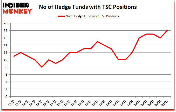 Is TSC A Good Stock To Buy?