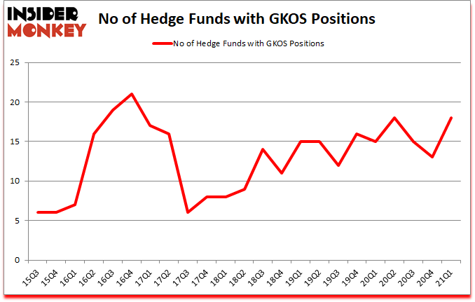Is GKOS A Good Stock To Buy?