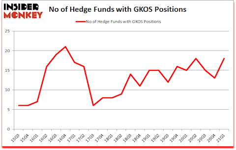 Is GKOS A Good Stock To Buy?