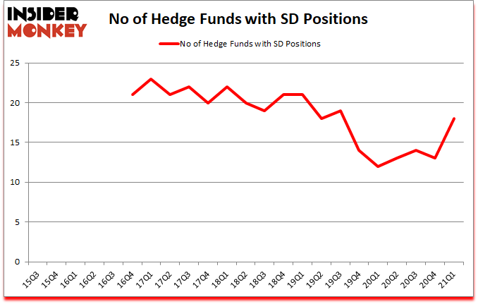 Is SD A Good Stock To Buy?