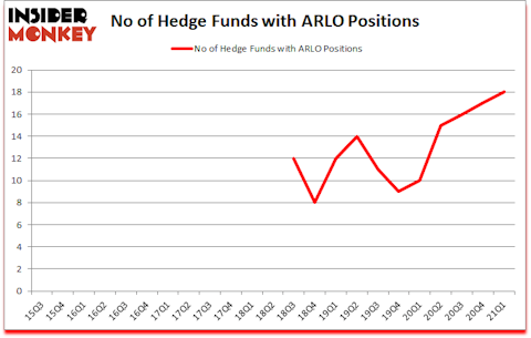 Is ARLO A Good Stock To Buy?