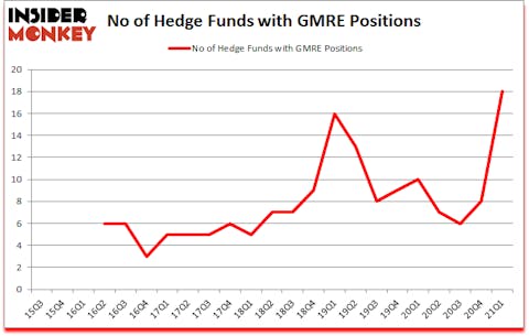 Is GMRE A Good Stock To Buy?