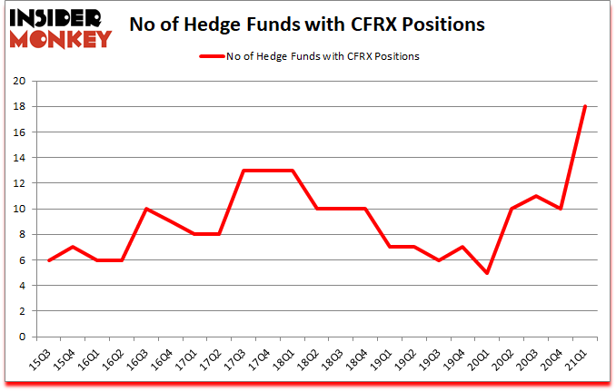 Is CFRX A Good Stock To Buy?
