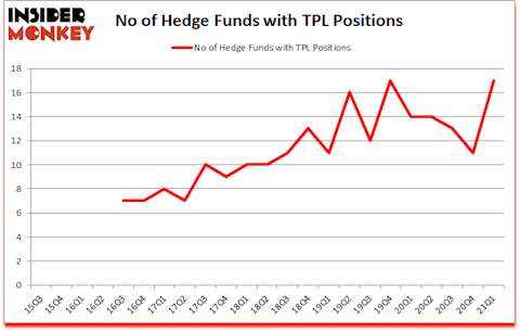 Is TPL A Good Stock To Buy?