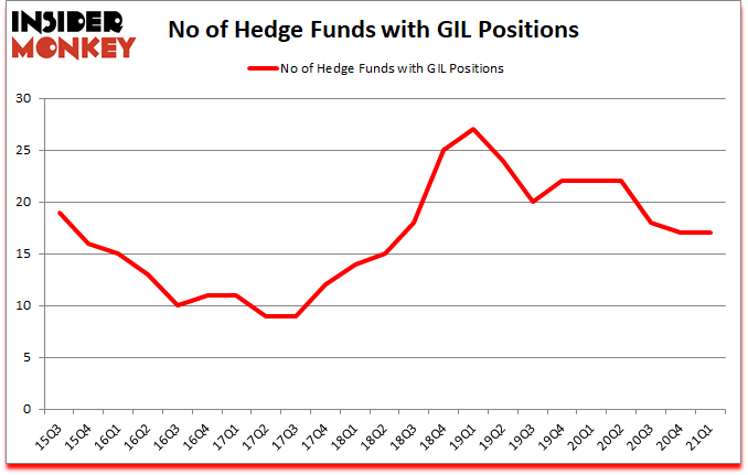 Is GIL A Good Stock To Buy?
