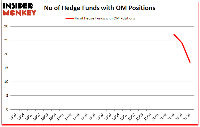 Is OM A Good Stock To Buy?