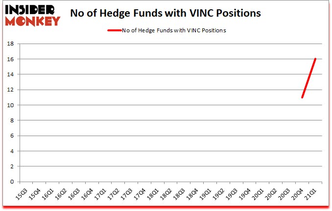 Is VINC A Good Stock To Buy?