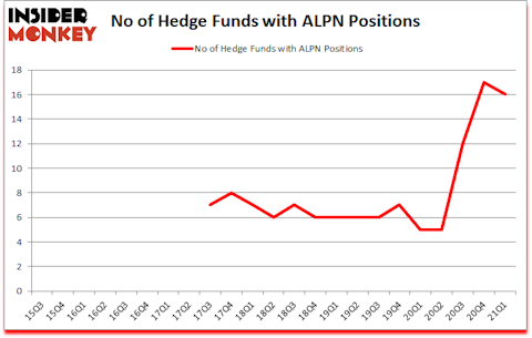 Is ALPN A Good Stock To Buy?