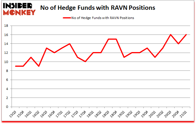 Is RAVN A Good Stock To Buy?