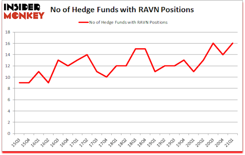 Is RAVN A Good Stock To Buy?
