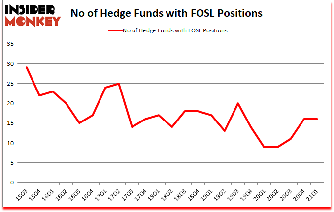 Is FOSL A Good Stock To Buy?