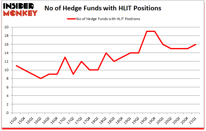 Is HLIT A Good Stock To Buy?