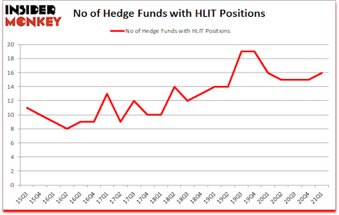 Is HLIT A Good Stock To Buy?