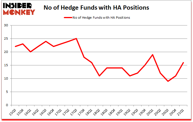 Is HA A Good Stock To Buy?