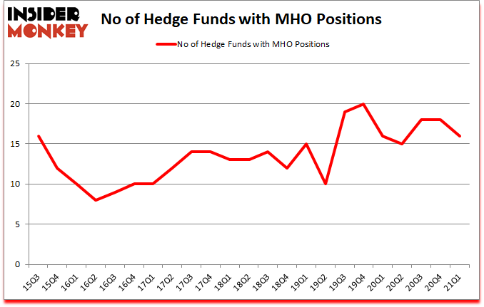 Is MHO A Good Stock To Buy?