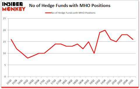 Is MHO A Good Stock To Buy?