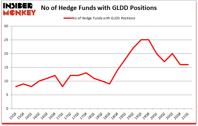 Is GLDD A Good Stock To Buy?