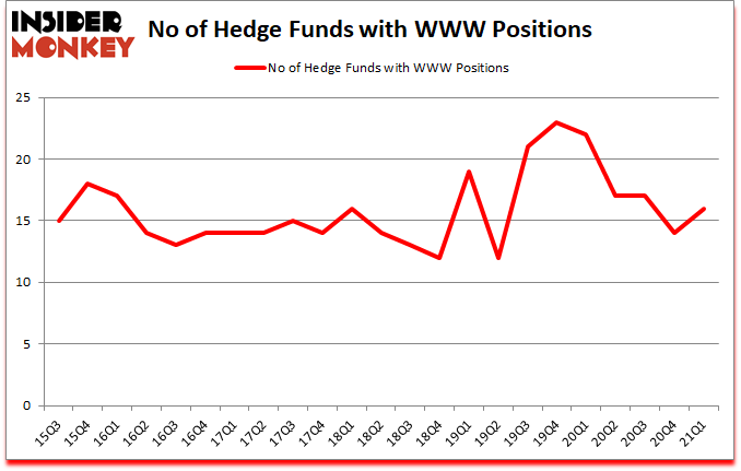 Is WWW A Good Stock To Buy?