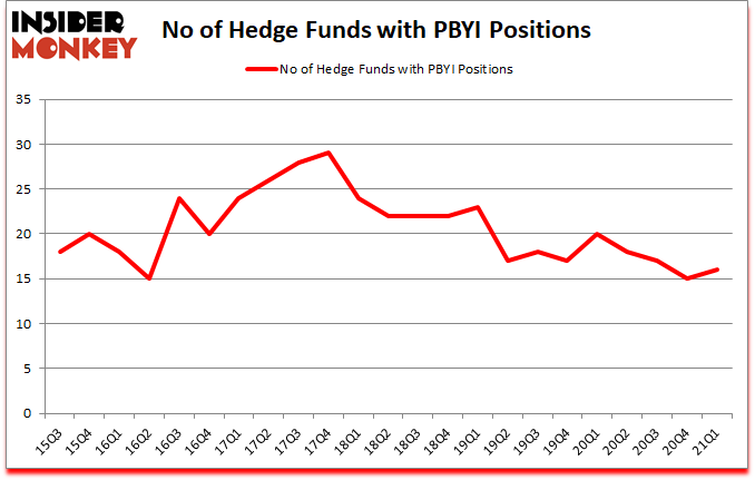 Is PBYI A Good Stock To Buy?