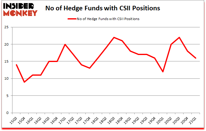 Is CSII A Good Stock To Buy?