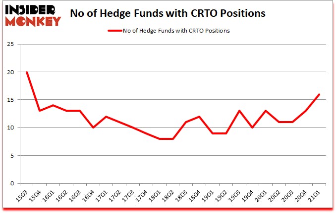 Is CRTO A Good Stock To Buy?