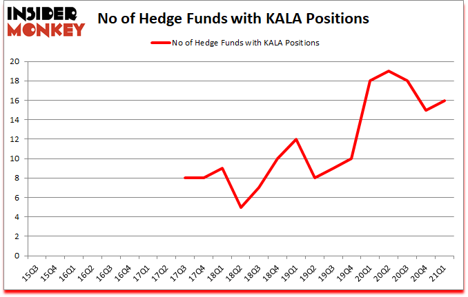 Is KALA A Good Stock To Buy?