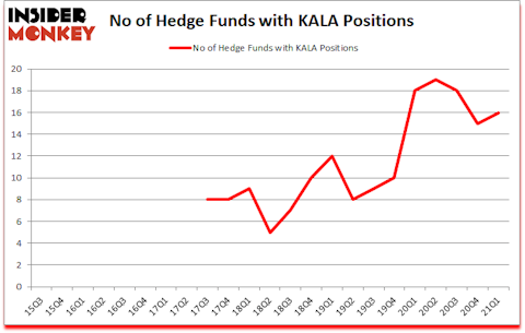 Is KALA A Good Stock To Buy?