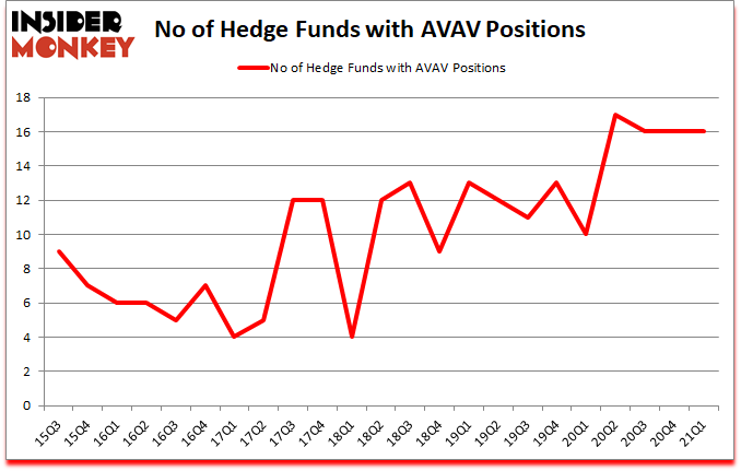 Is AVAV A Good Stock To Buy?