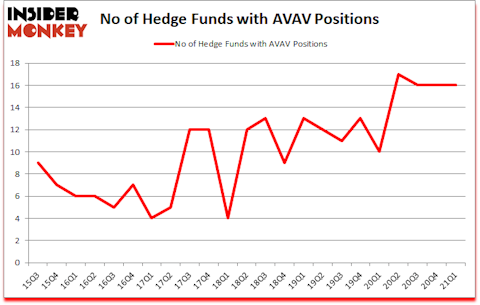 Is AVAV A Good Stock To Buy?
