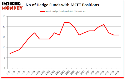 Is MCFT A Good Stock To Buy?